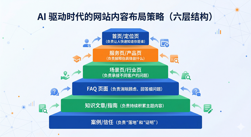 ��վ���ݲ㼶������ͼ