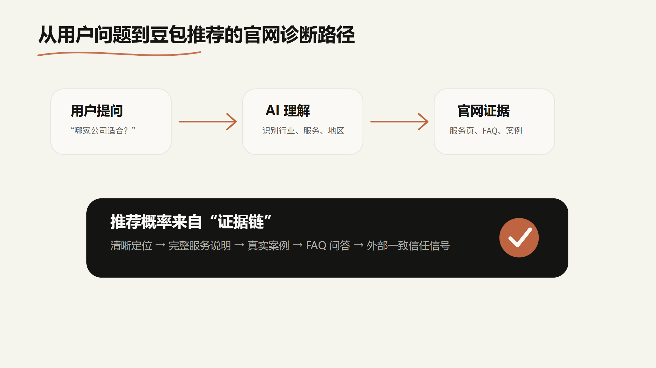 ��ҵ��������Ӱ�� AI �����Ƽ�·��ͼ