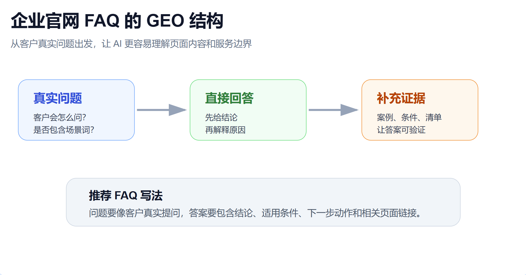 ��ҵ���� FAQ �� GEO �ṹͼ