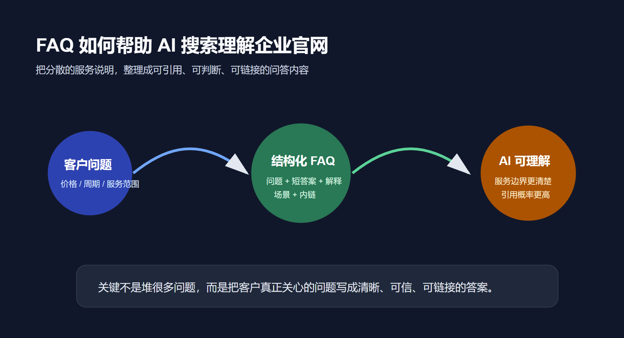 FAQ ���������� AI ����������ҵ�������ݵ�����ͼ