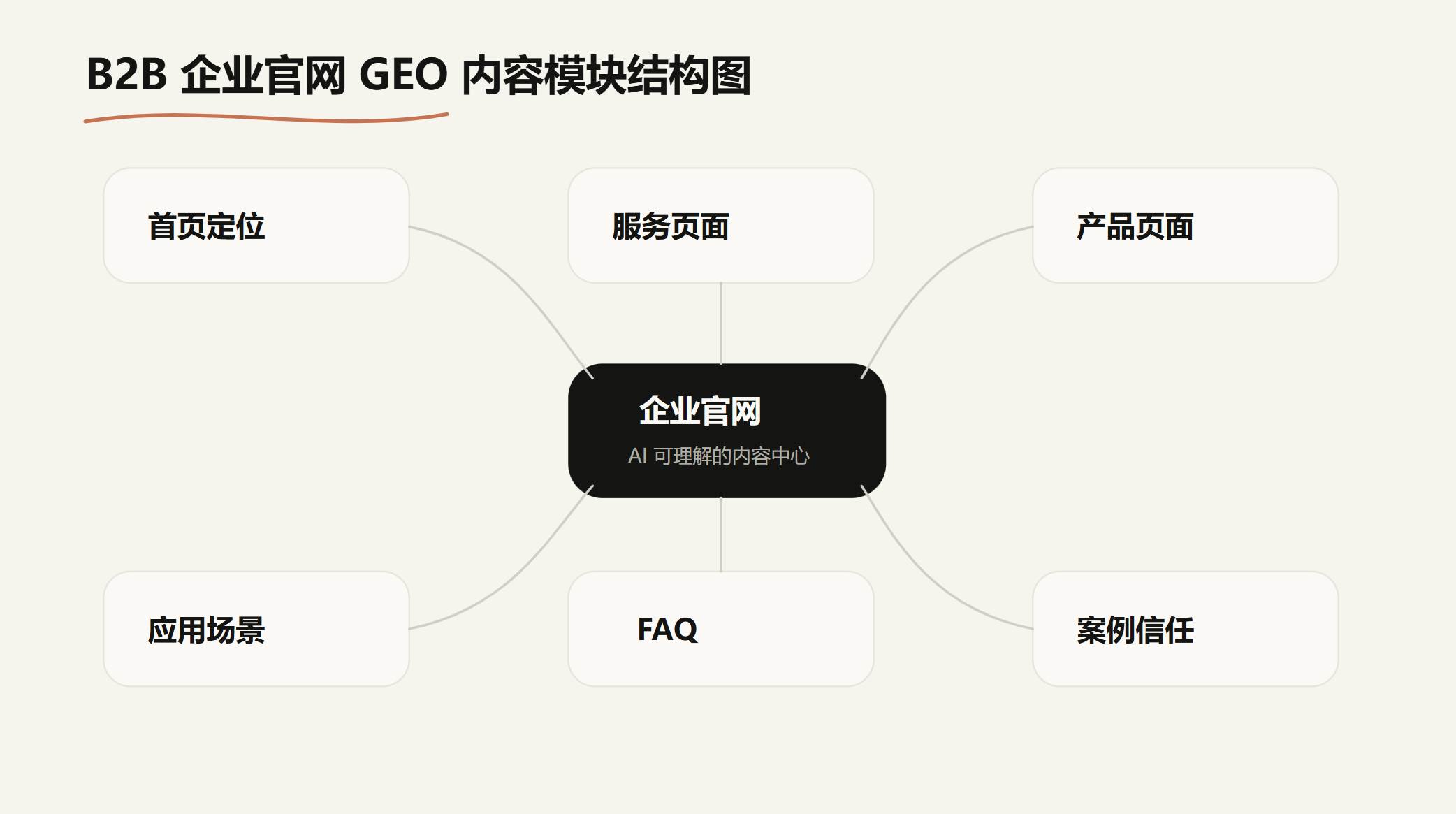 ��ҵ���� GEO ����ģ��ṹͼ