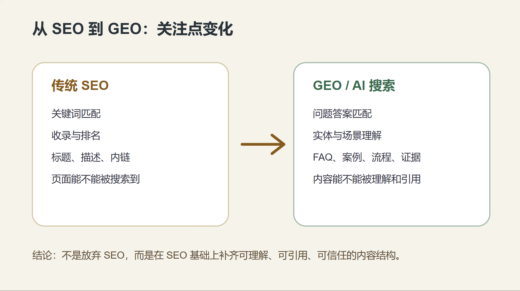 �� SEO �� GEO ����ҵ�������ݽṹ�仯ͼ