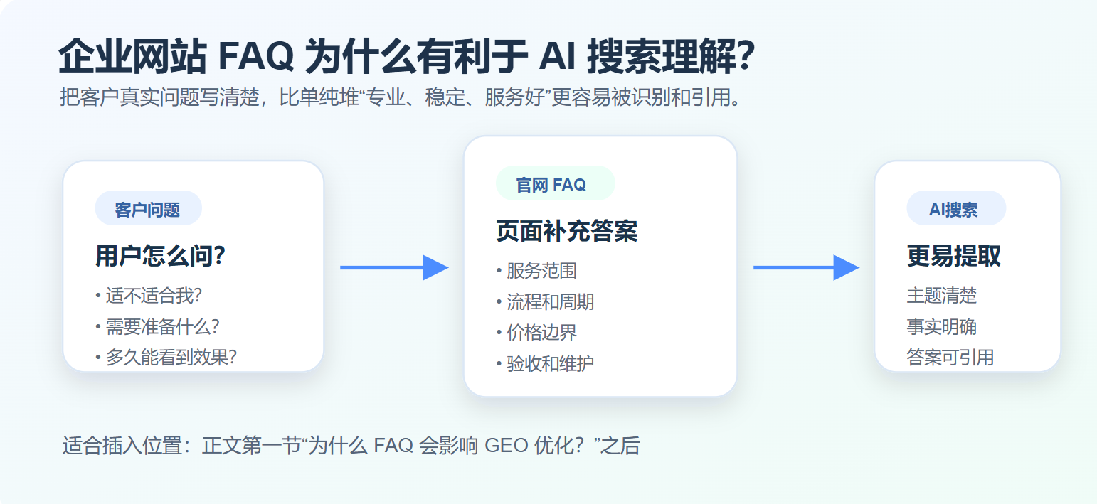��ҵ��վ FAQ ���� AI ��������ҵ��Χͼ